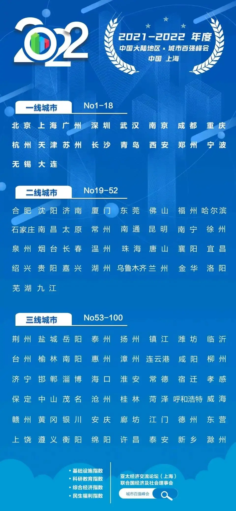 城市排名2022新排名表（新中国百强城市排行榜发布）