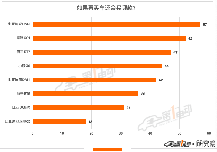 一电调查 | 最不后悔买的新能源汽车TOP10