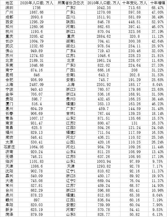 中国城市人口排名（中国城市人口大数据山东数量多）