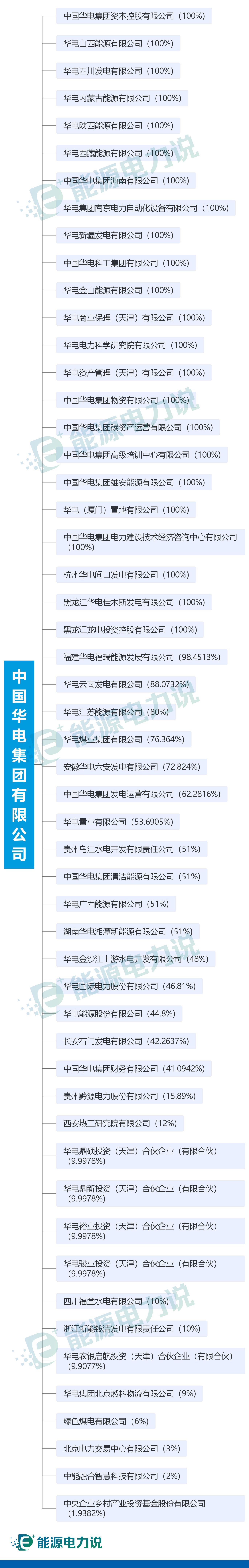 两大电网、五大发电家族谱大全(2022年版)