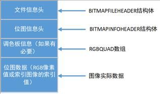 Windows API操作BMP图像(1)BMP图像格式简介