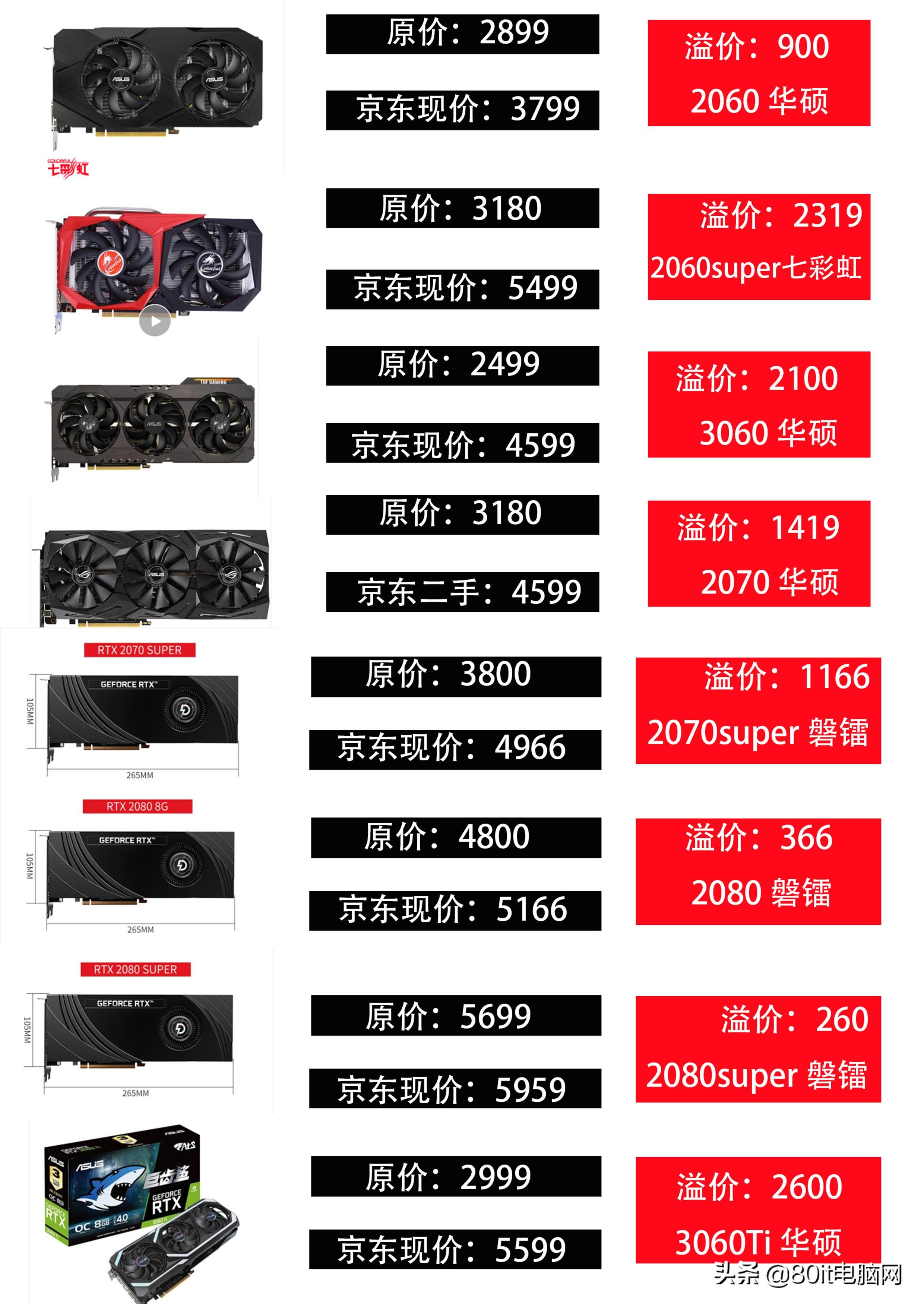 你买的显卡溢价了多少？它们在天梯图上又是什么段位呢？