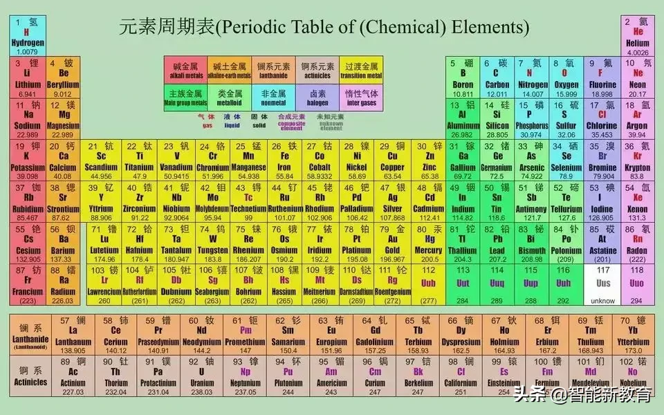 初中化学最新版元素周期表，附6种记忆方法