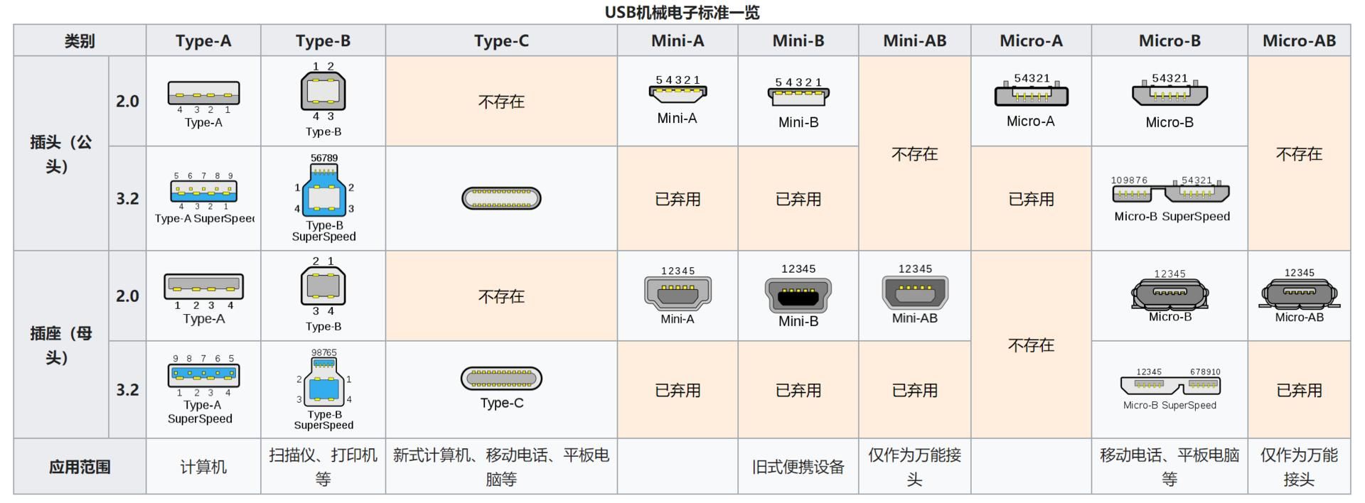 USB线接口有哪些类型，USB-C为何如此受欢迎？