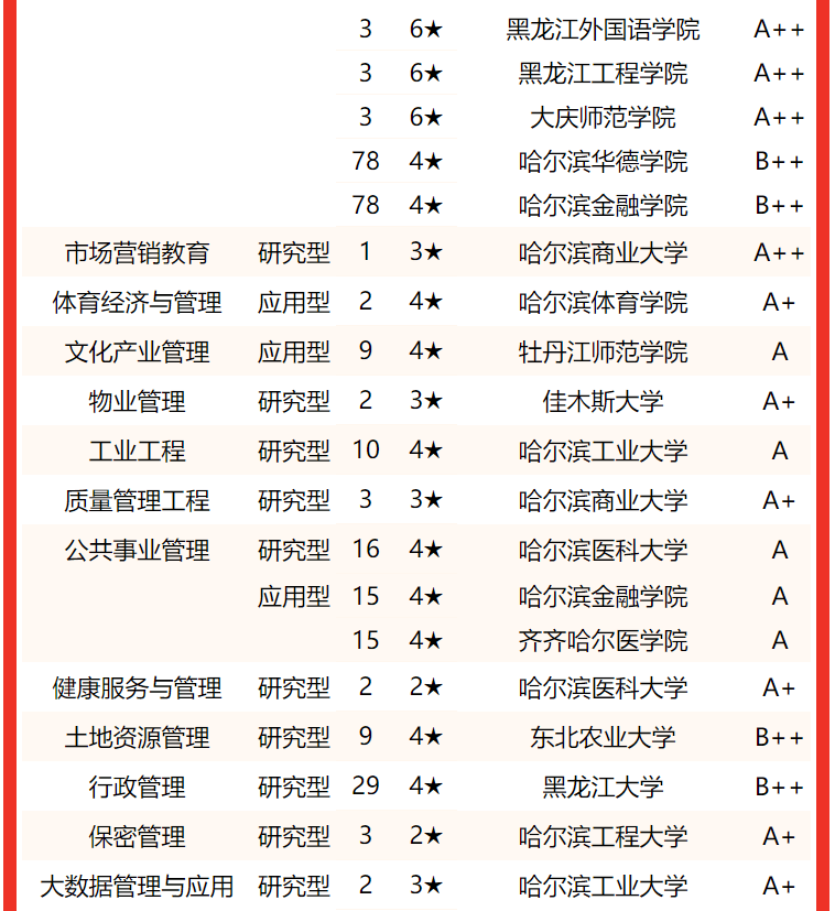 专业实力谁最强？2022黑龙江省大学专业排名，哈尔滨工大居首