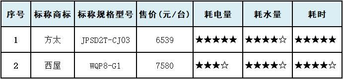 十款洗碗机测评：洗涤性能方太垫底，美的、西屋干燥性能垫底