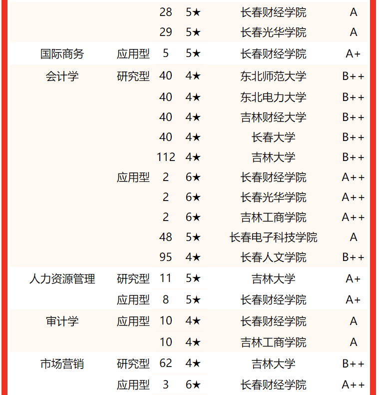 吉林大学第一，2022吉林省大学专业排名，东北电力大学挤进前三