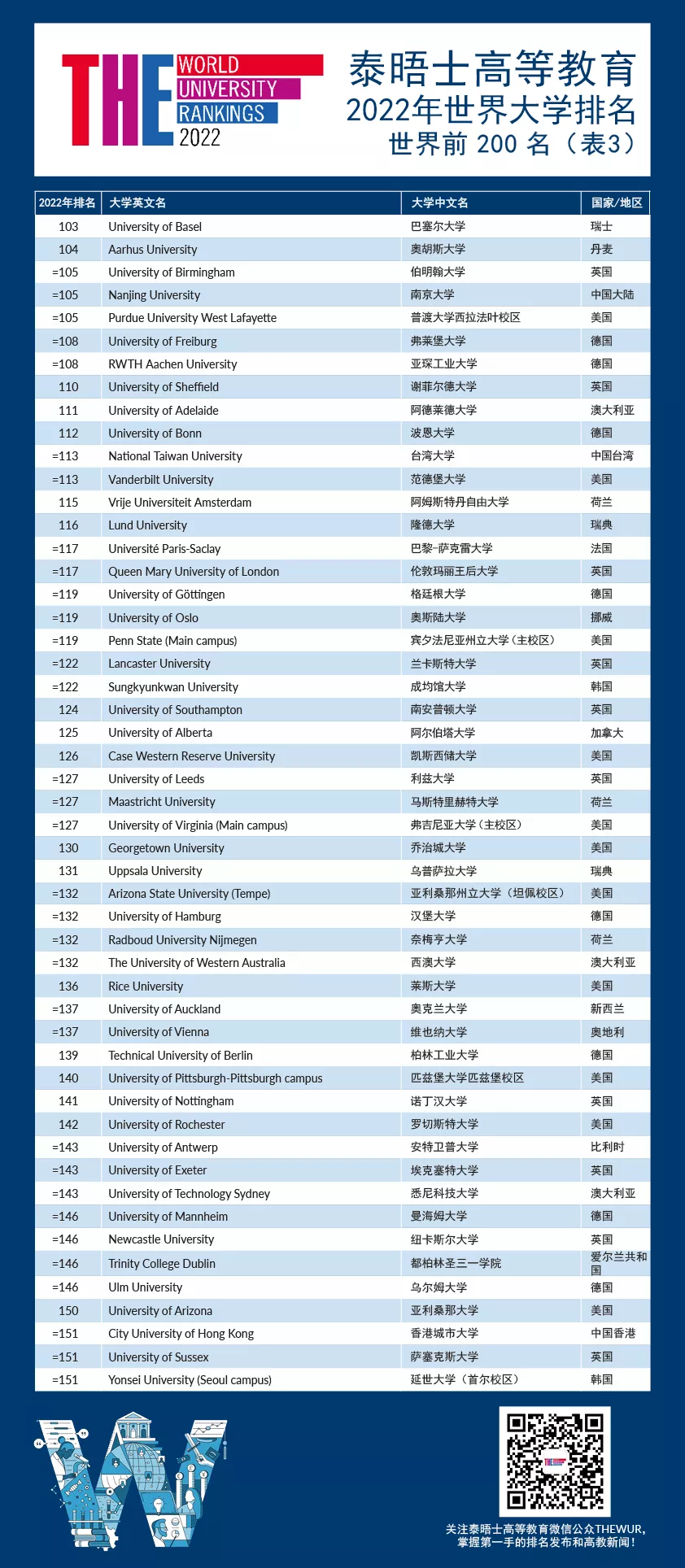 世界大学最新排名出炉！牛津全球第一，帝国理工UCL进入前20