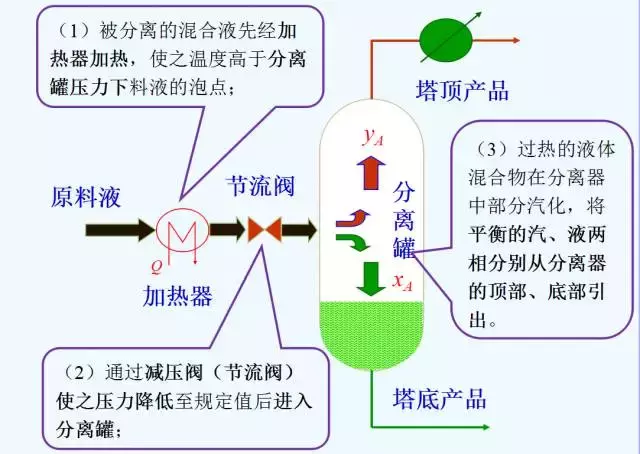 蒸馏、分馏、精馏还是分不清楚？这些原理图片非常直观