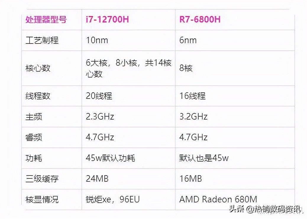 i7-12700H和R7-6800H相比较，选哪个好？差距大吗？详细解读