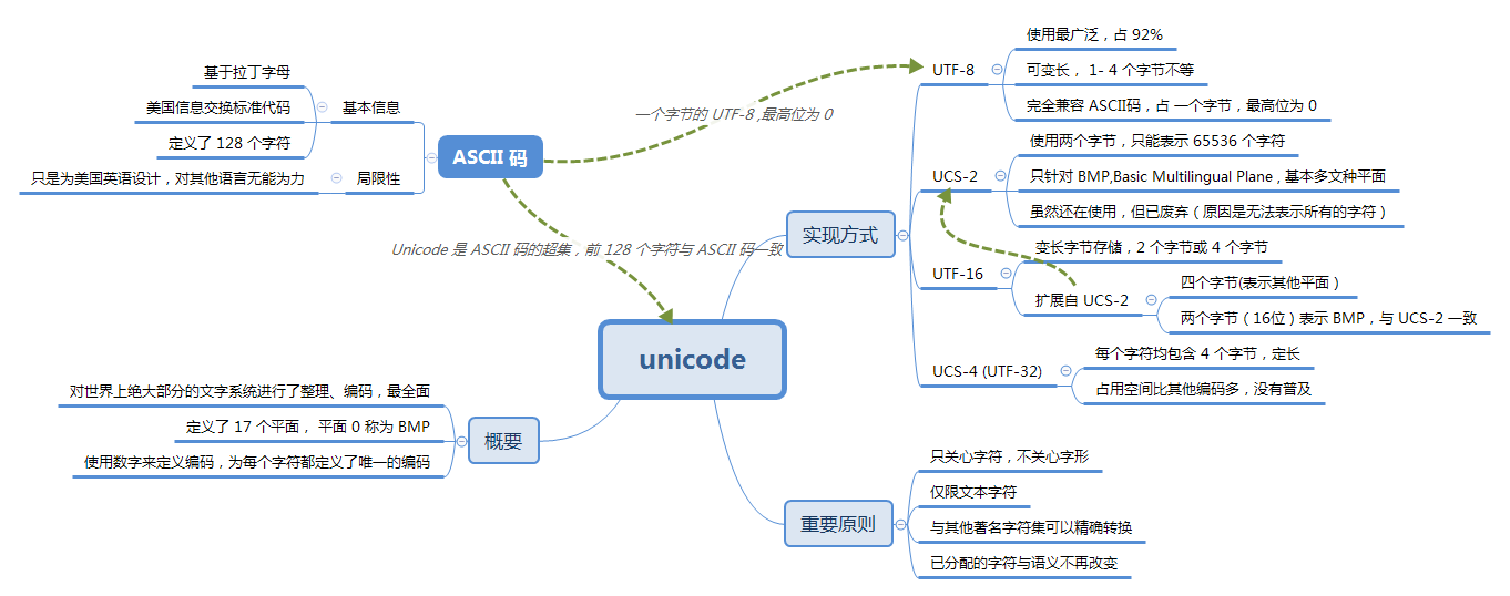 unicode是什么意思（Unicode和UTF-8字符百科解释）