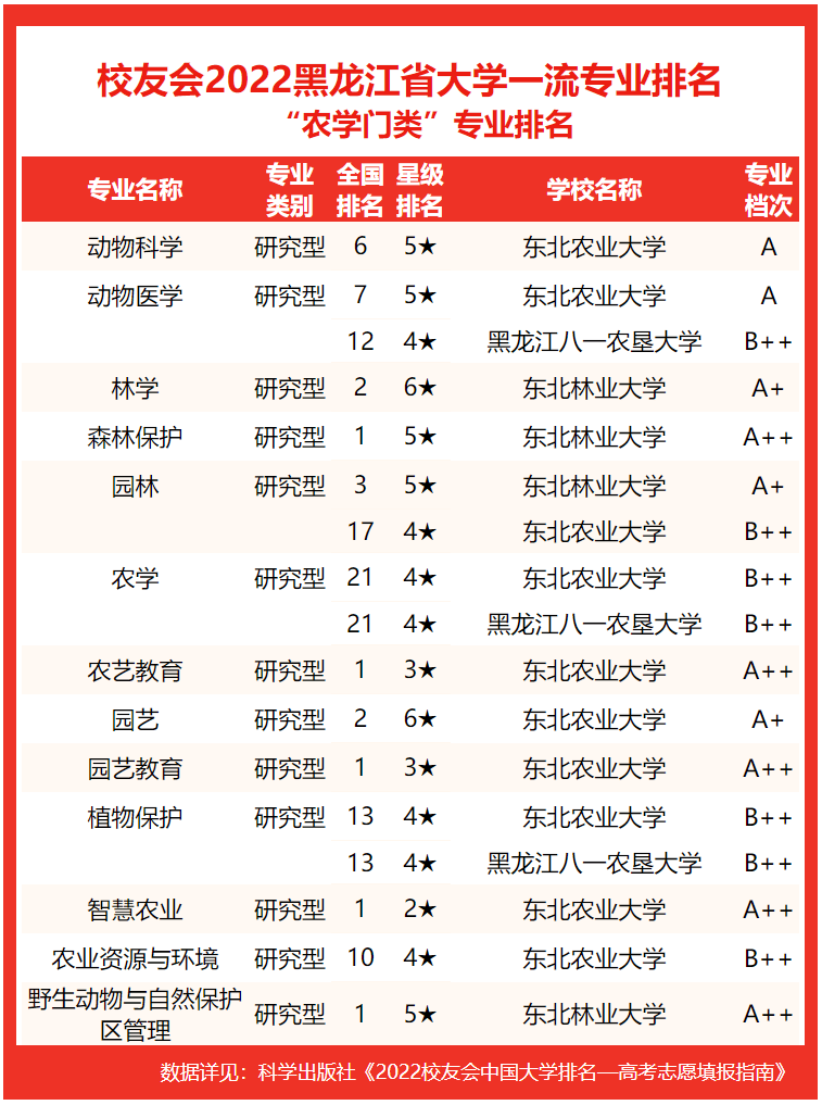 专业实力谁最强？2022黑龙江省大学专业排名，哈尔滨工大居首