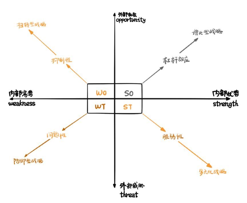 SWOT分析模型