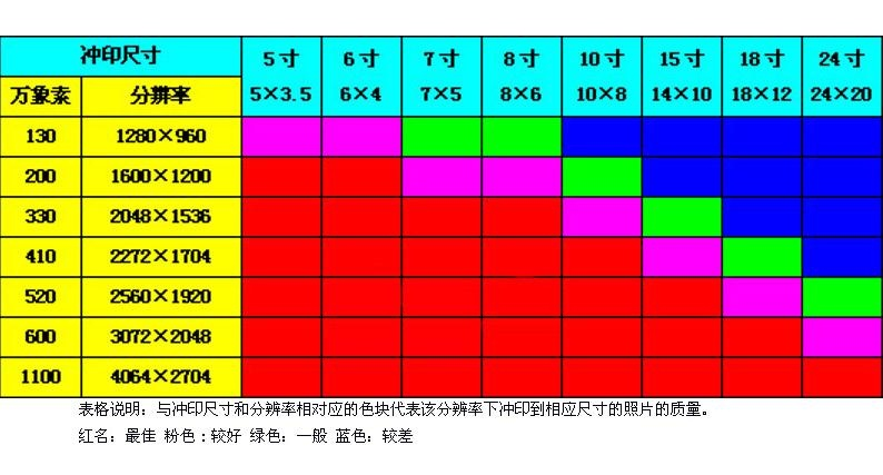 五寸照片的尺寸是多少厘米（五寸照片高和宽是多少像素）