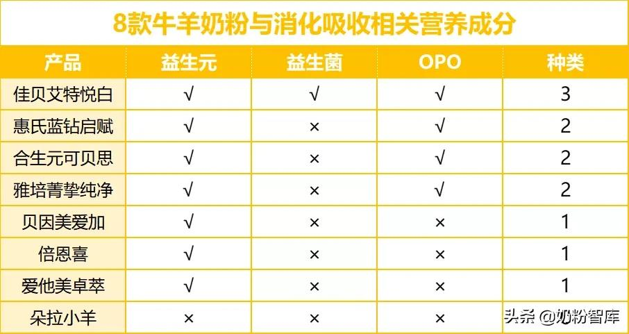 佳贝艾特、合生元、贝因美、惠氏等8款知名奶粉深度评测