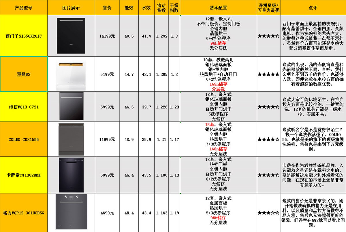 洗碗机买了会“后悔”吗？用了一年多的时间，谈谈我的使用感受