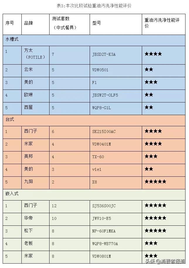 15款家用洗碗机对比：米家、九阳、老板、西门子洗净效果表现较好