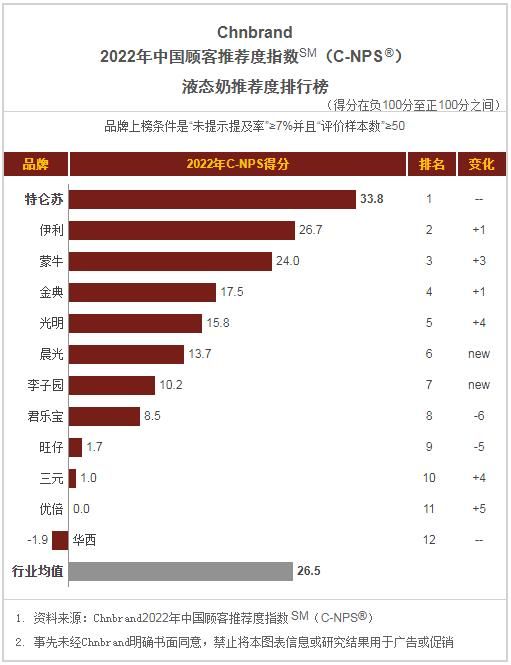 国人最推荐的*制品品牌有哪些？2022年中国顾客推荐度指数发布