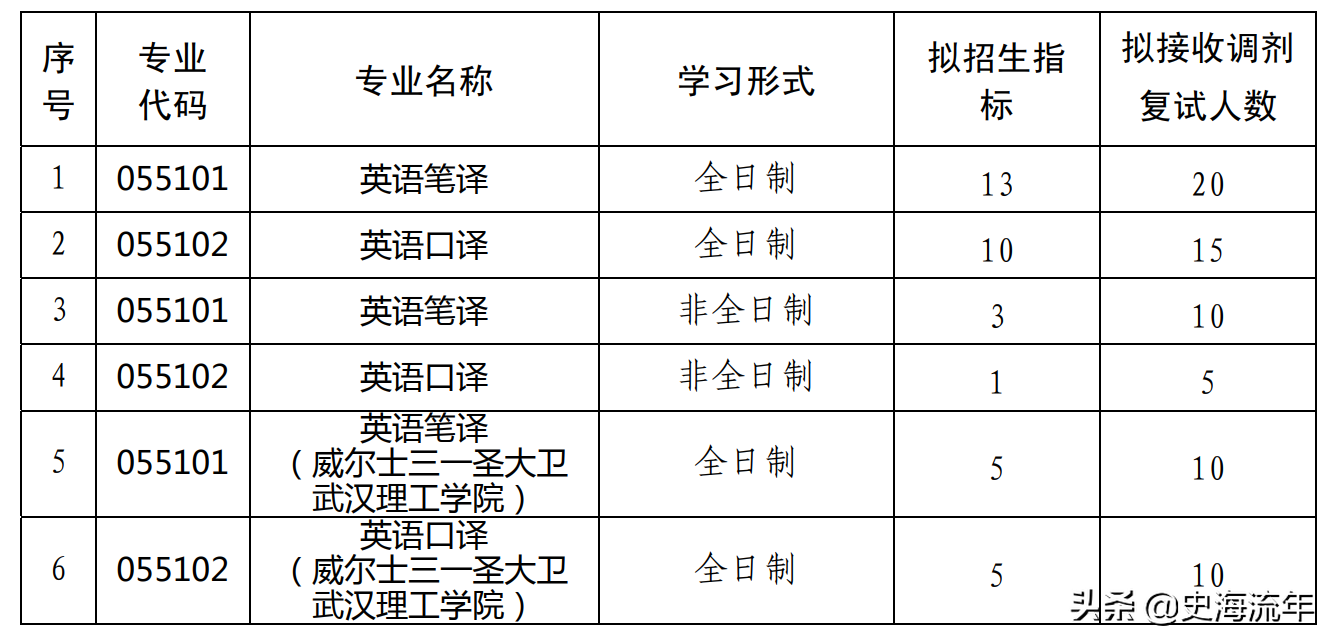 18学院83专业750调剂计划，1492人参加！武汉理工调剂信息