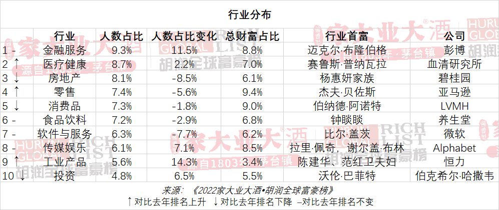 2022胡润全球富豪榜发布，房地产行业与家具行业全球首富均来自中国