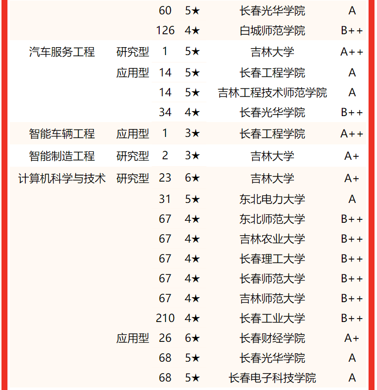 吉林大学第一，2022吉林省大学专业排名，东北电力大学挤进前三