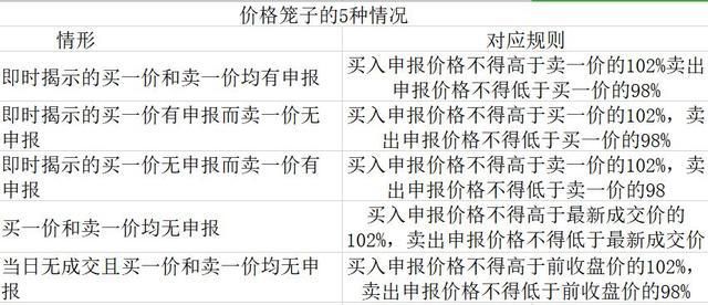 科创板新增这些交易规则 你必须懂