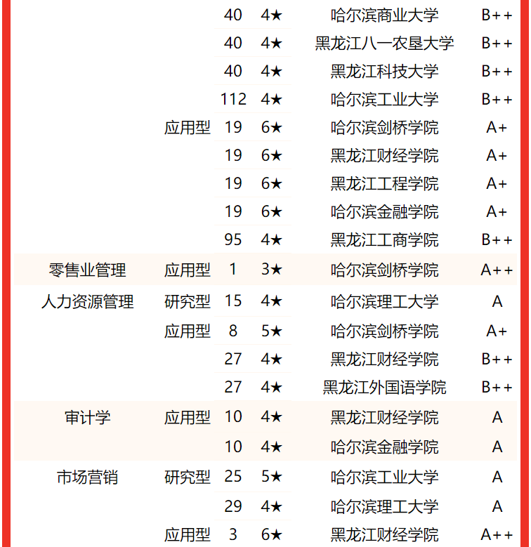 专业实力谁最强？2022黑龙江省大学专业排名，哈尔滨工大居首