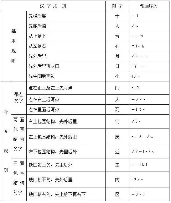 “火”字到底应该怎么写？这些笔顺规则有必要为孩子收藏