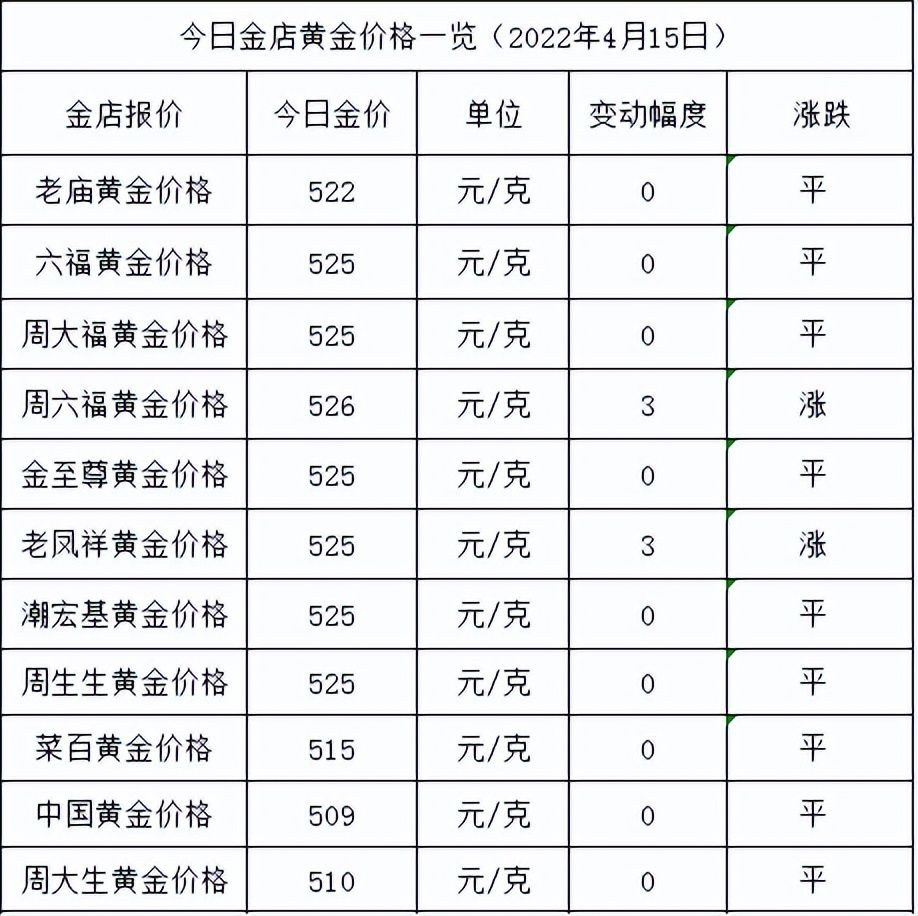 今日金价多少一克人名币(黄金价格回收近走势)