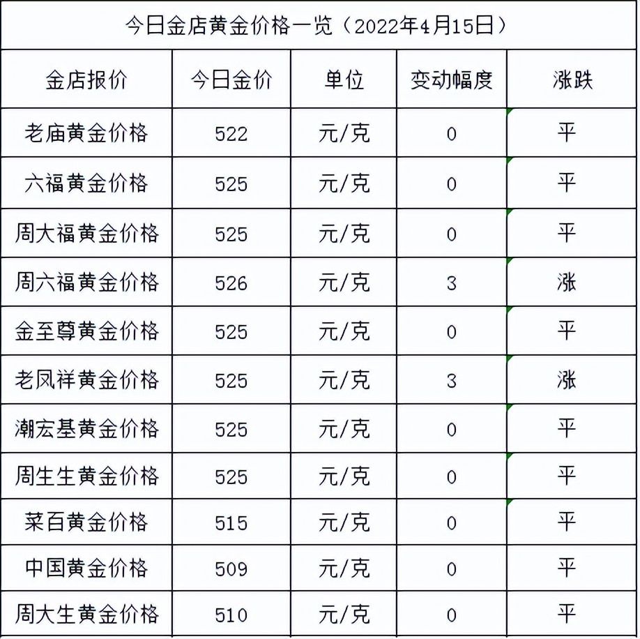 今日金价：涨势暂缓，最高526元，各大金店黄金价格多少一克了？