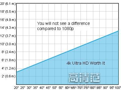 4K电视那么火 它与1080p的核心差距在哪儿