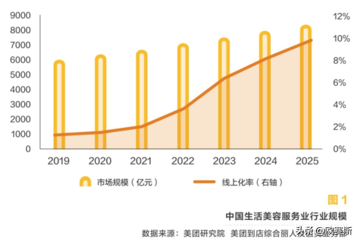 欧赛斯行业研究：美容行业概况及未来发展趋势