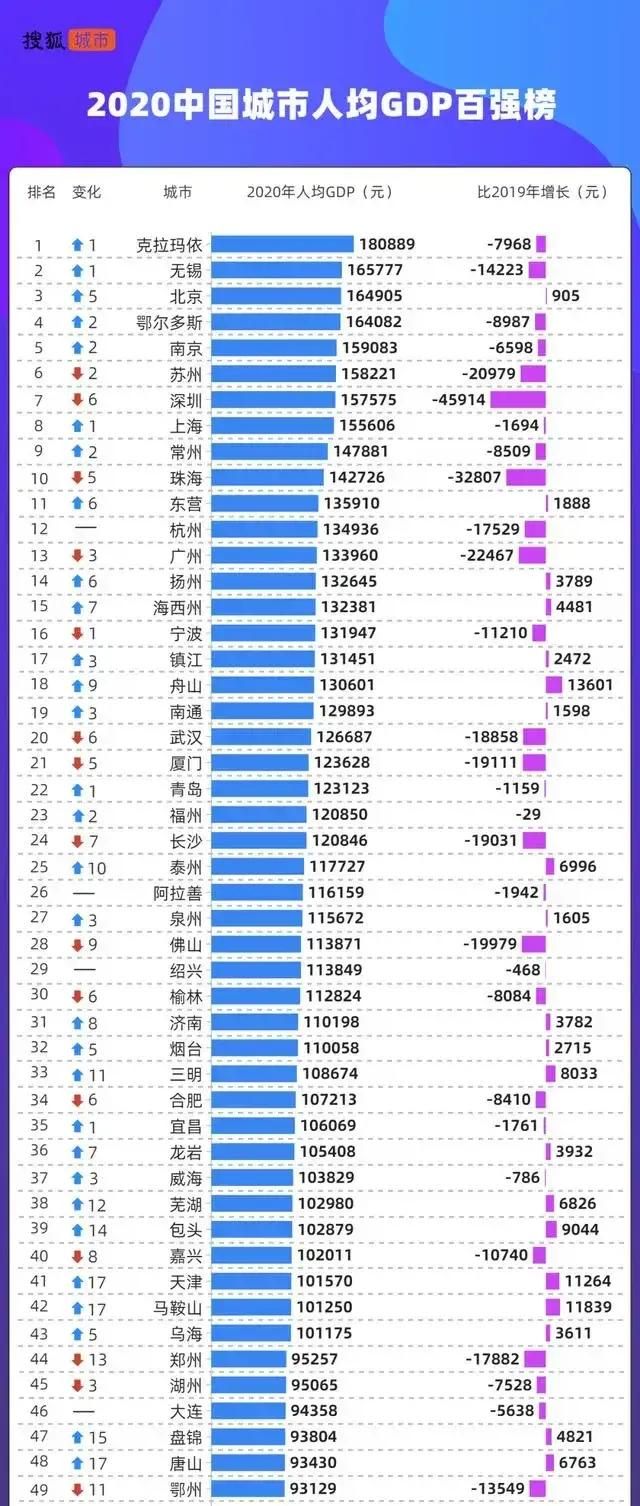 最新版中国城市人均GDP排行榜：无锡第二，南京第五，苏州第六