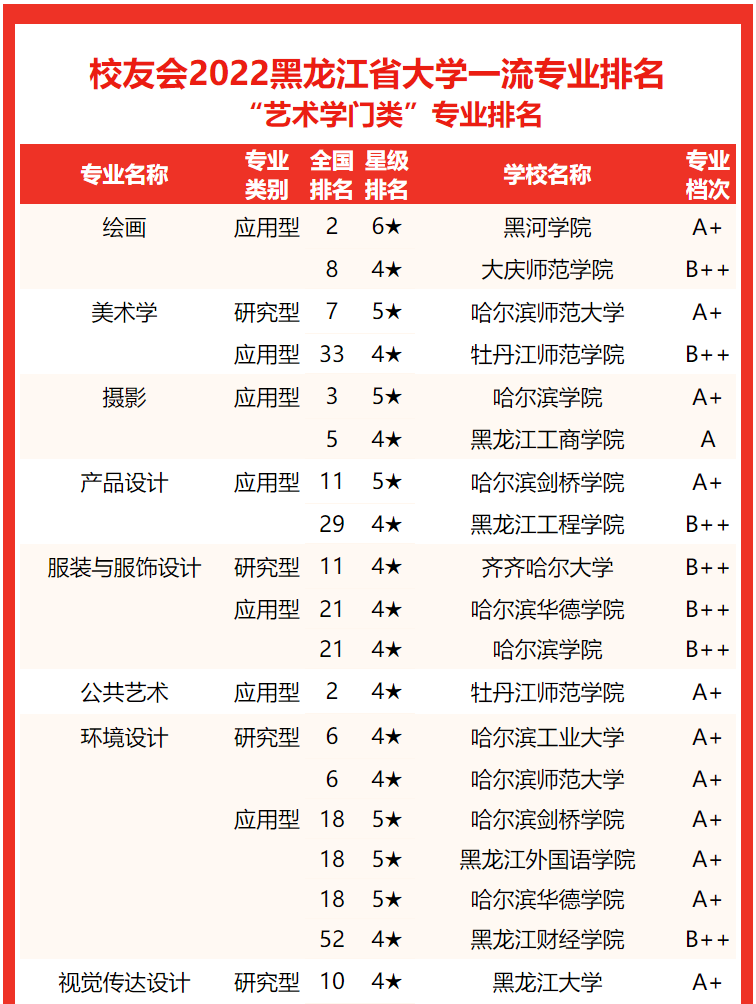 专业实力谁最强？2022黑龙江省大学专业排名，哈尔滨工大居首