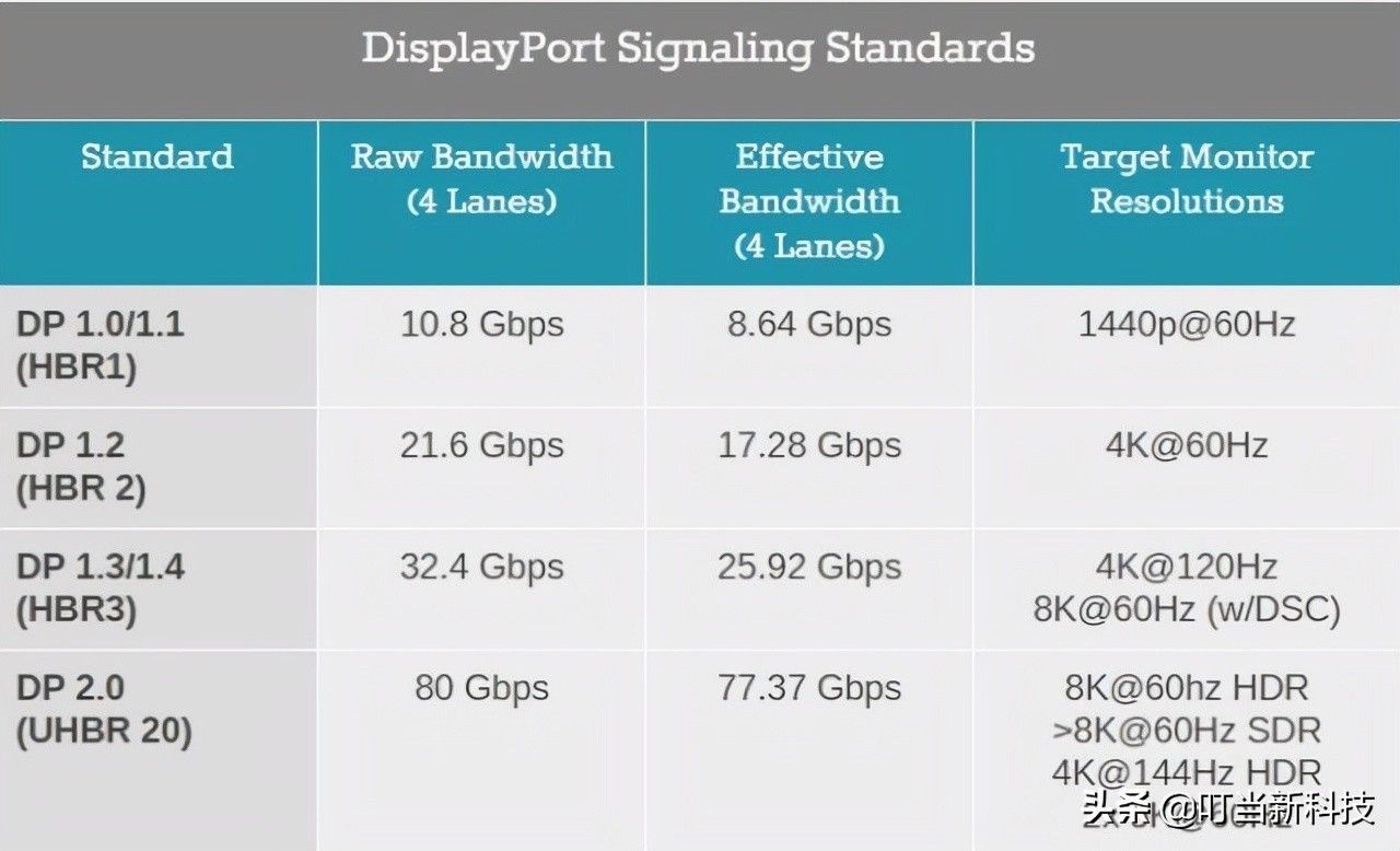 HDMI和DP接口差别到底在哪里？其实很简单