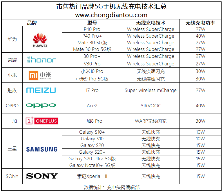 这14款5G手机都支持无线快充，看看你的手机上榜没？