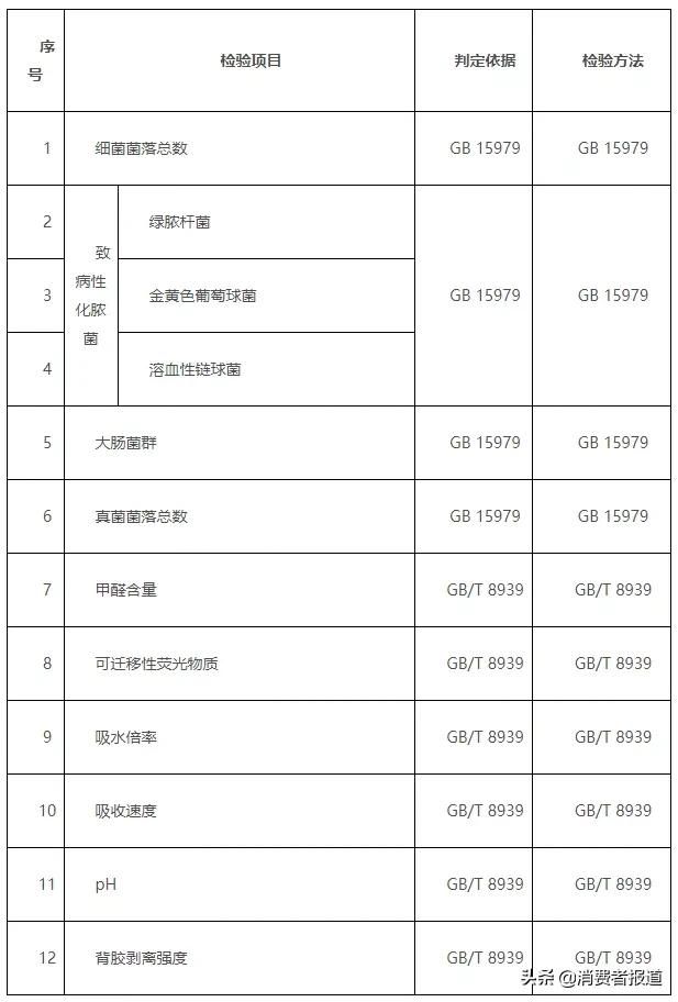 21款卫生巾比较试验：4款检出甲醛，涉及小妮、ABC、Free飞、吾悦公主