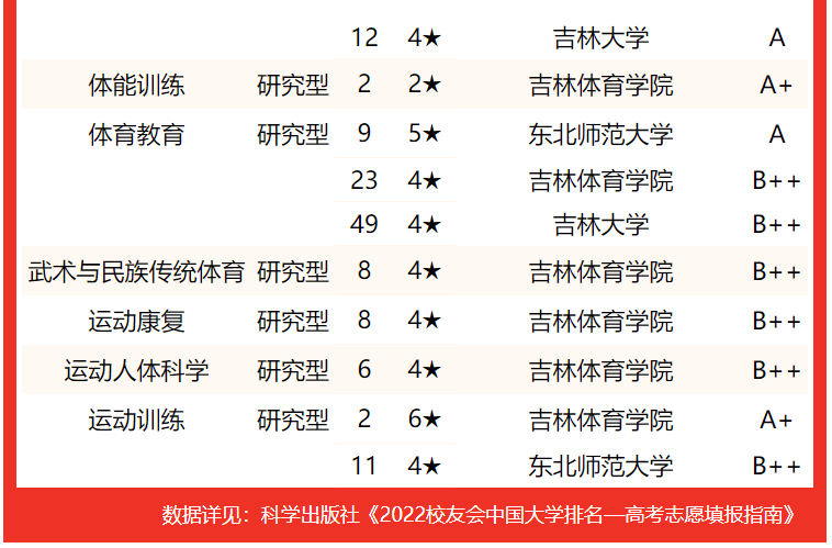 吉林大学第一，2022吉林省大学专业排名，东北电力大学挤进前三