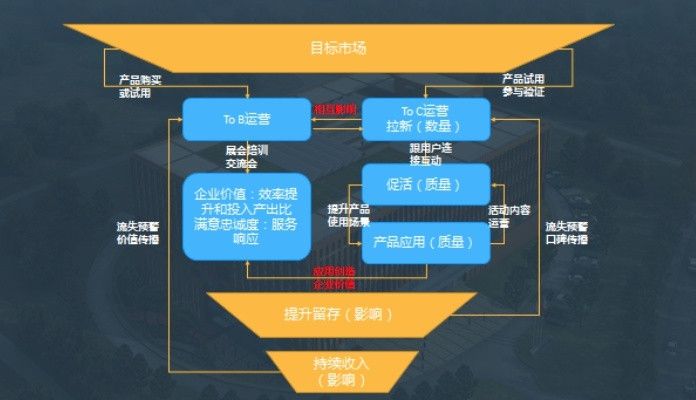 互联网b端和c端是什么意思（B端和C端业务的区别）