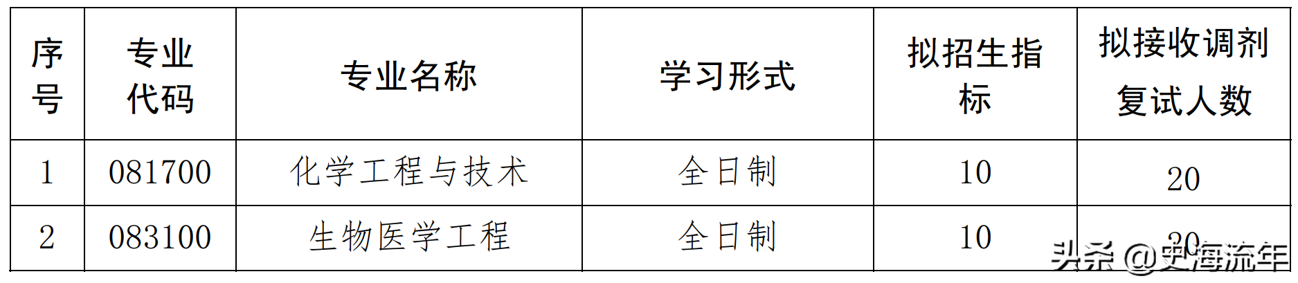 18学院83专业750调剂计划，1492人参加！武汉理工调剂信息