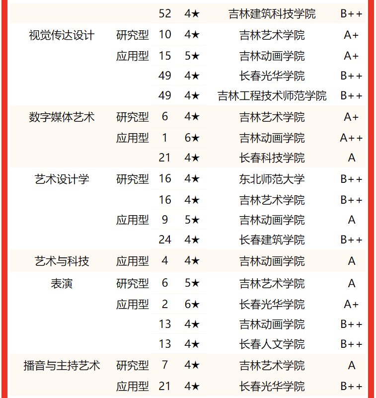 吉林大学第一，2022吉林省大学专业排名，东北电力大学挤进前三