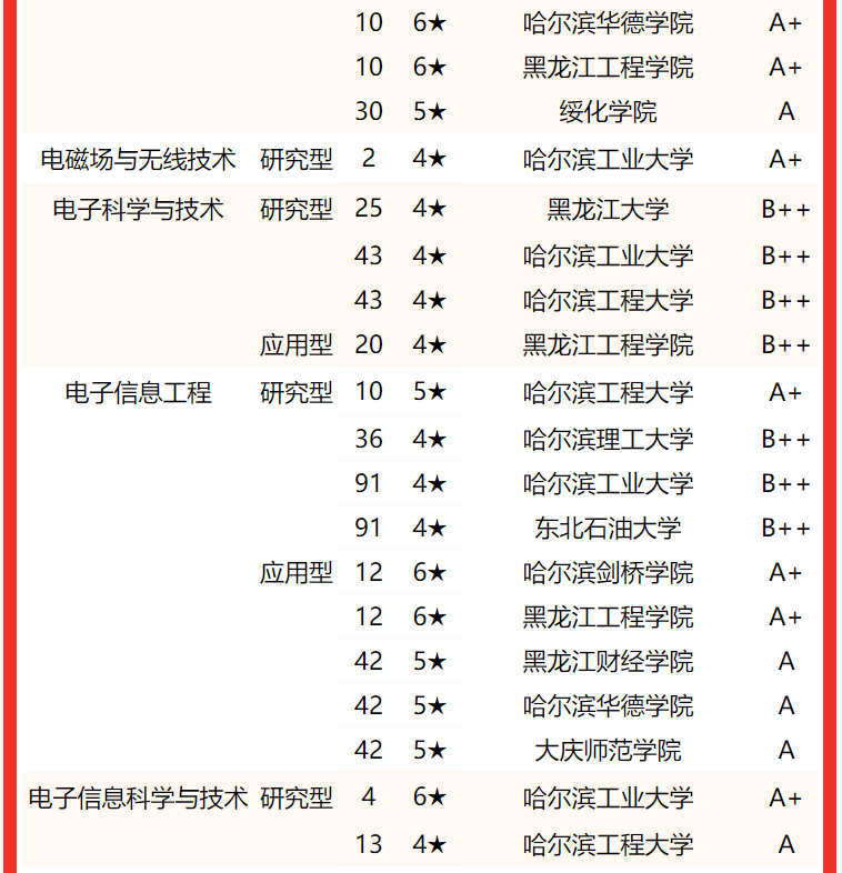 专业实力谁最强？2022黑龙江省大学专业排名，哈尔滨工大居首