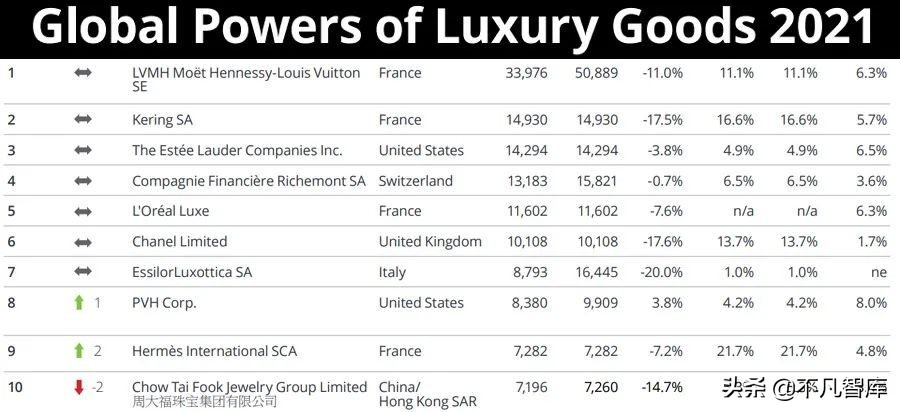 全球十大奢侈品排名出炉（爱马仕仅排第9，低一属lv）