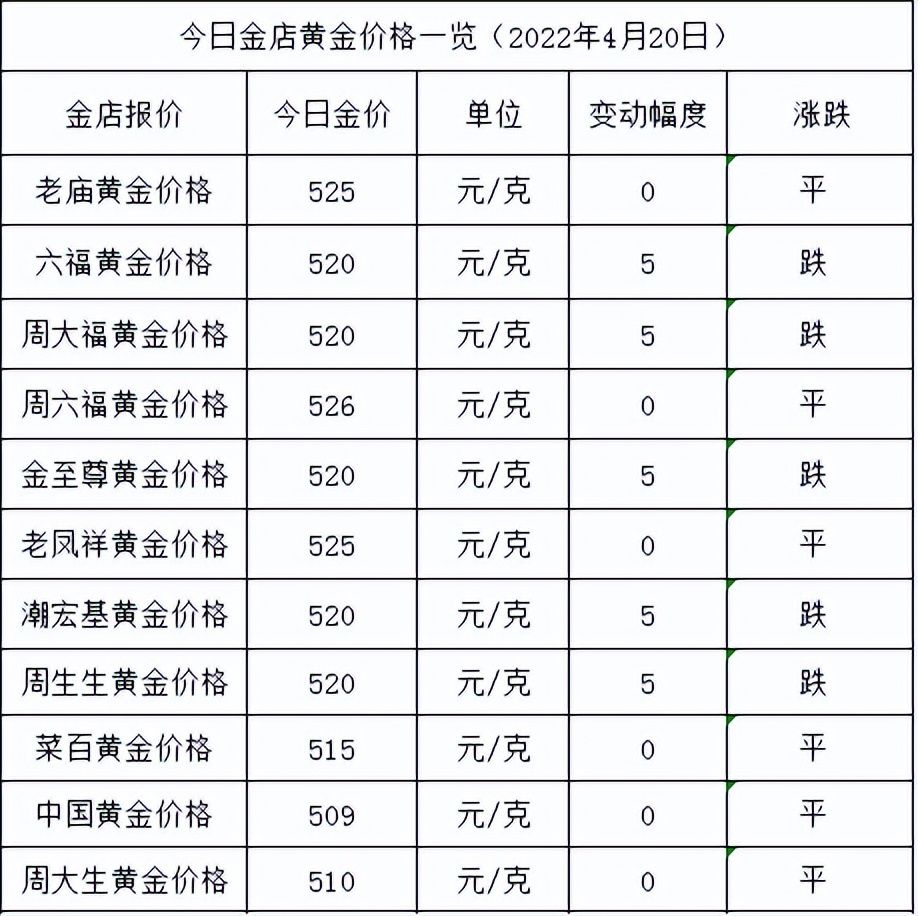 现在黄金多少钱一克回收（各大金店黄金回收价格对照表）