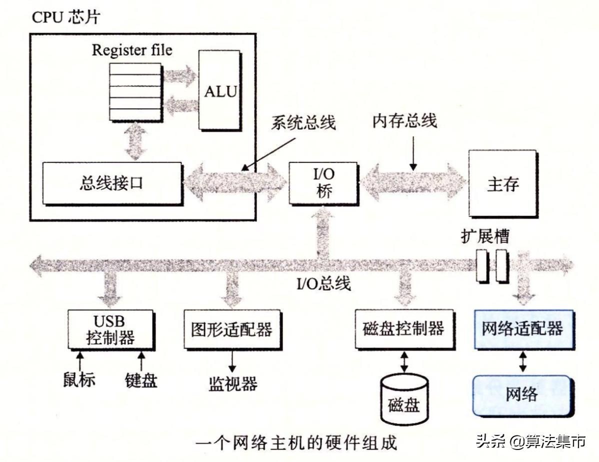 网络的相关概念介绍