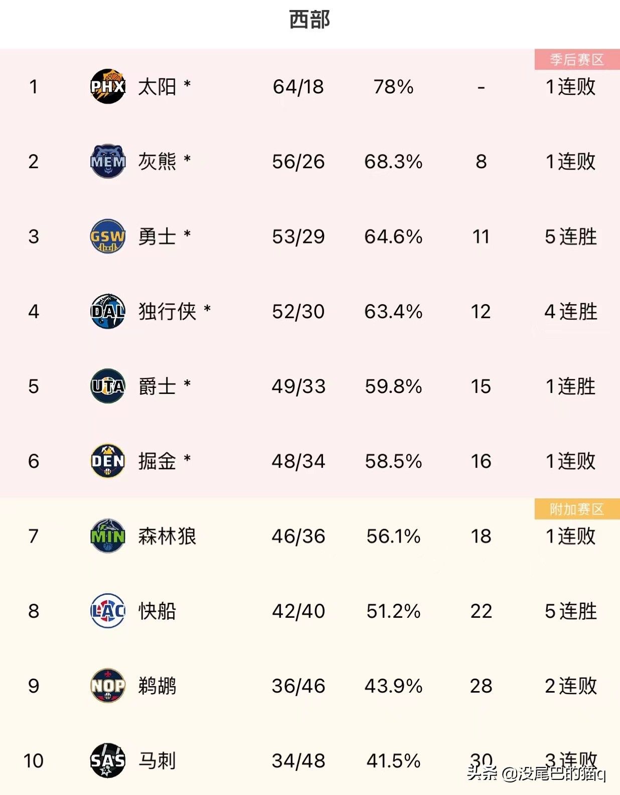 NBA常规赛最终东西部排名，附季后赛第一轮对阵表