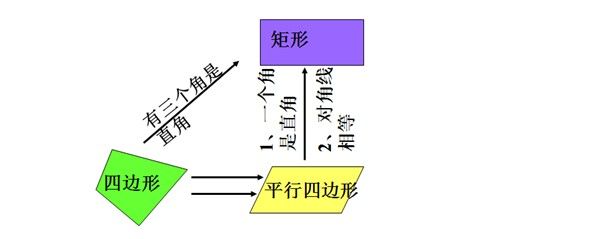 收藏 平行四边形及特殊平行四边形最全知识点总结