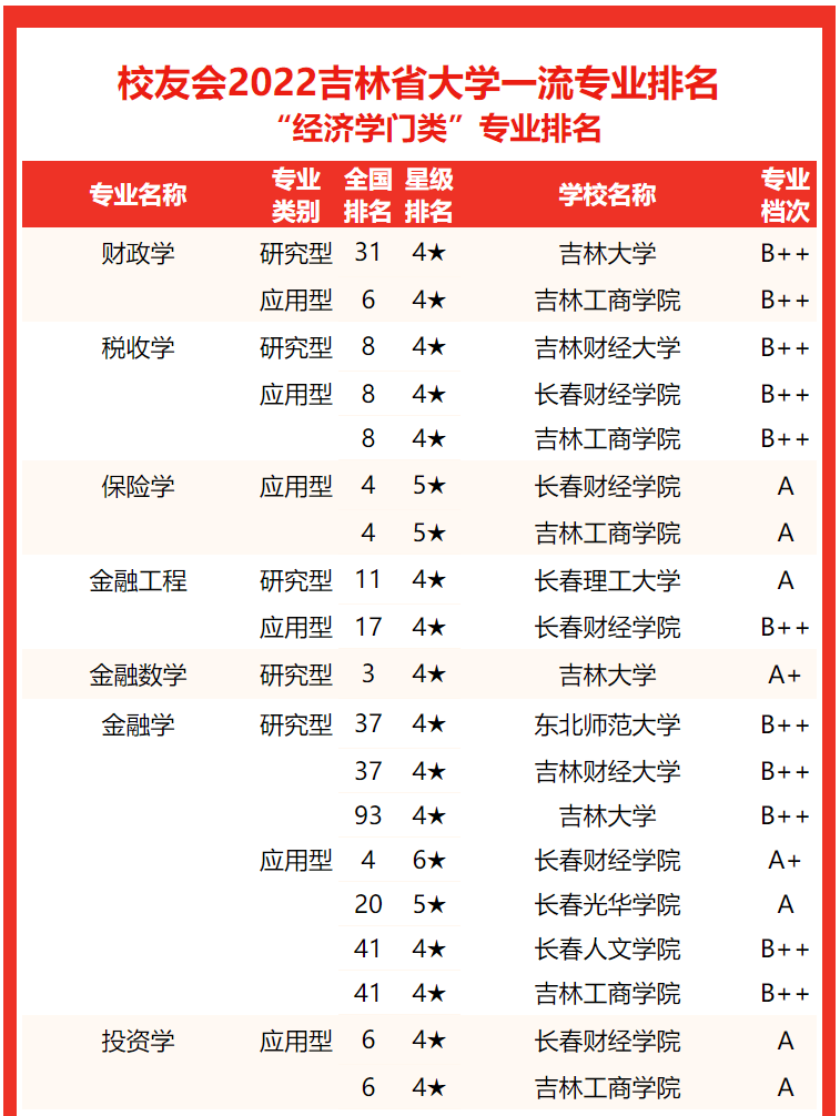 吉林大学第一，2022吉林省大学专业排名，东北电力大学挤进前三