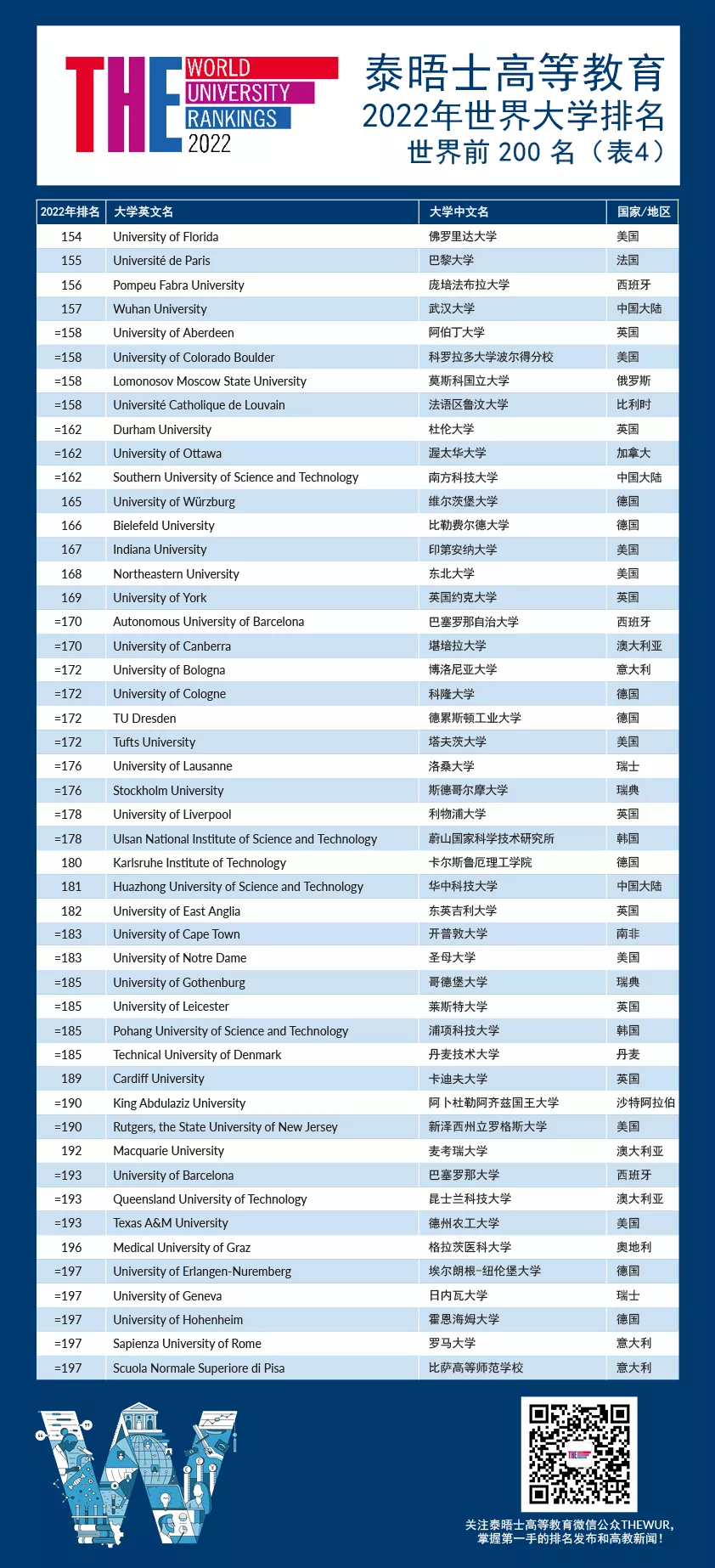 世界大学最新排名出炉！牛津全球第一，帝国理工UCL进入前20