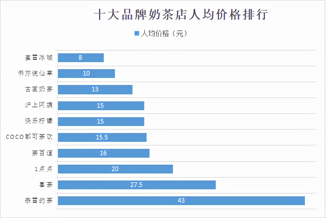 奶茶店口碑排行榜新鲜出炉，你喜欢的奶茶上榜了吗？